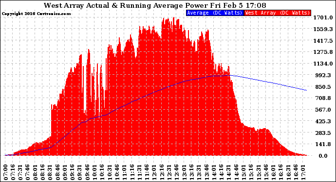 Solar PV/Inverter Performance West Array Actual & Running Average Power Output