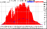 Solar PV/Inverter Performance East Array Power Output & Solar Radiation