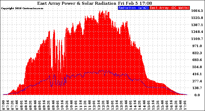 Solar PV/Inverter Performance East Array Power Output & Solar Radiation