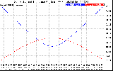 Solar PV/Inverter Performance Sun Altitude Angle & Sun Incidence Angle on PV Panels