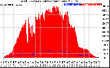 Solar PV/Inverter Performance Total PV Panel Power Output & Solar Radiation