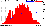 Solar PV/Inverter Performance Total PV Panel & Running Average Power Output