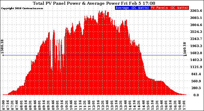 Solar PV/Inverter Performance Total PV Panel Power Output