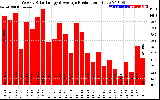 Solar PV/Inverter Performance Weekly Solar Energy Production