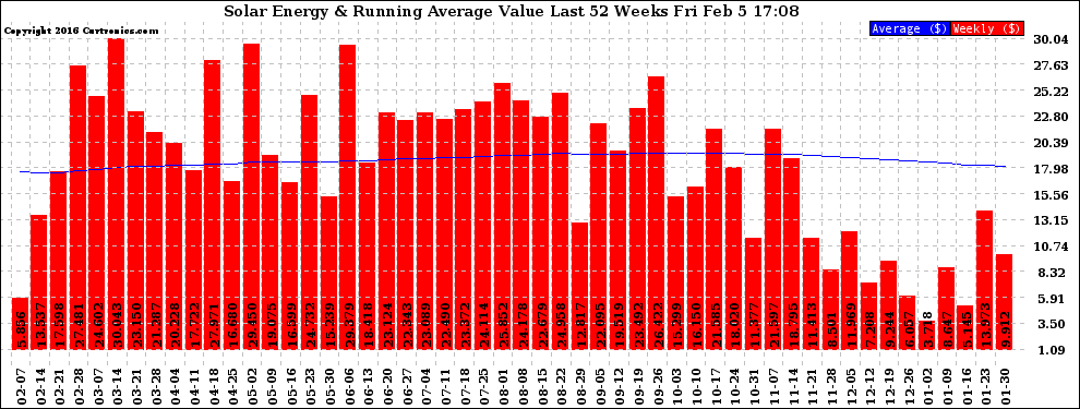 Solar PV/Inverter Performance Weekly Solar Energy Production Value Running Average Last 52 Weeks