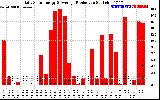 Solar PV/Inverter Performance Daily Solar Energy Production