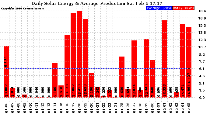 Solar PV/Inverter Performance Daily Solar Energy Production