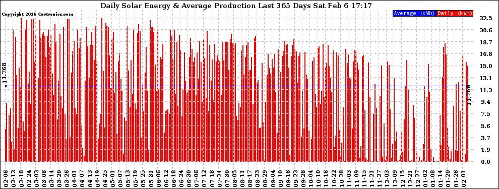 Solar PV/Inverter Performance Daily Solar Energy Production Last 365 Days