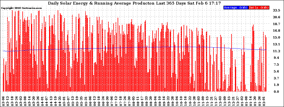 Solar PV/Inverter Performance Daily Solar Energy Production Running Average Last 365 Days