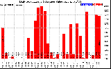 Solar PV/Inverter Performance Daily Solar Energy Production Value