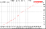 Solar PV/Inverter Performance Daily Energy Production