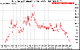 Solar PV/Inverter Performance Daily Energy Production Per Minute