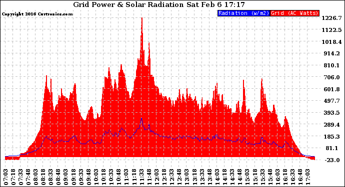 Solar PV/Inverter Performance Grid Power & Solar Radiation