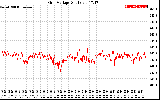 Solar PV/Inverter Performance Grid Voltage