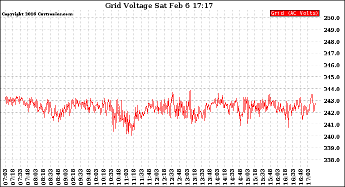 Solar PV/Inverter Performance Grid Voltage