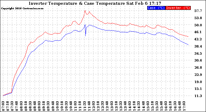 Solar PV/Inverter Performance Inverter Operating Temperature