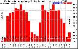 Solar PV/Inverter Performance Monthly Solar Energy Production Average Per Day (KWh)