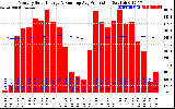 Solar PV/Inverter Performance Monthly Solar Energy Production Running Average