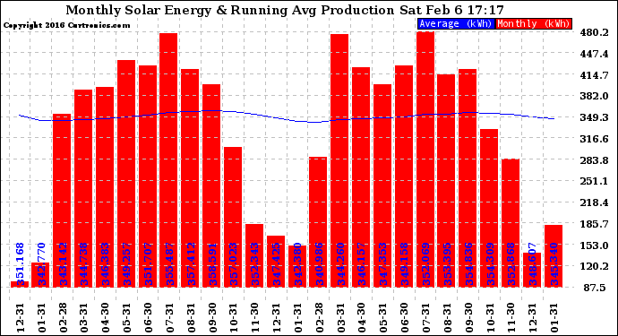 Solar PV/Inverter Performance Monthly Solar Energy Production Running Average