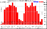 Solar PV/Inverter Performance Monthly Solar Energy Production Value