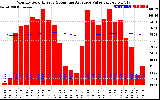 Solar PV/Inverter Performance Monthly Solar Energy Production Value Running Average