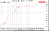 Solar PV/Inverter Performance Outdoor Temperature