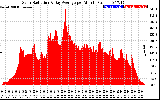 Solar PV/Inverter Performance Solar Radiation & Day Average per Minute