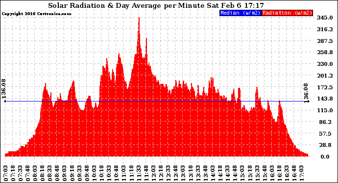 Solar PV/Inverter Performance Solar Radiation & Day Average per Minute