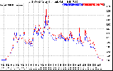 Solar PV/Inverter Performance Photovoltaic Panel Current Output