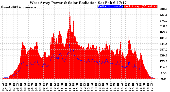 Solar PV/Inverter Performance West Array Power Output & Solar Radiation