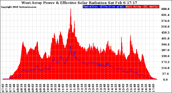 Solar PV/Inverter Performance West Array Power Output & Effective Solar Radiation