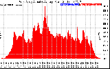 Solar PV/Inverter Performance West Array Actual & Average Power Output