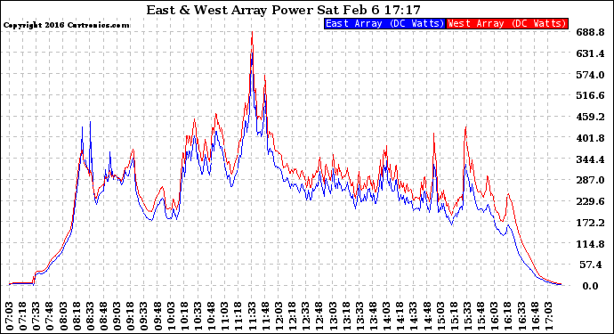 Solar PV/Inverter Performance Photovoltaic Panel Power Output