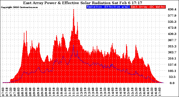 Solar PV/Inverter Performance East Array Power Output & Effective Solar Radiation