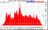 Solar PV/Inverter Performance East Array Actual & Average Power Output