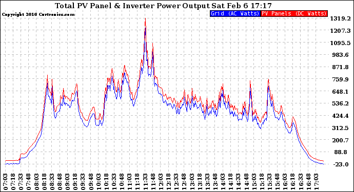 Solar PV/Inverter Performance PV Panel Power Output & Inverter Power Output