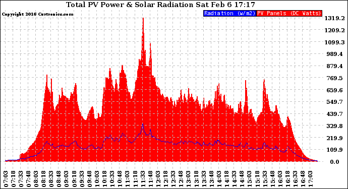 Solar PV/Inverter Performance Total PV Panel Power Output & Solar Radiation