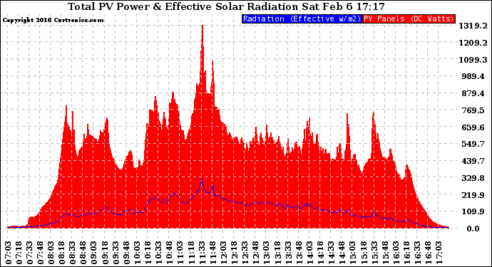 Solar PV/Inverter Performance Total PV Panel Power Output & Effective Solar Radiation