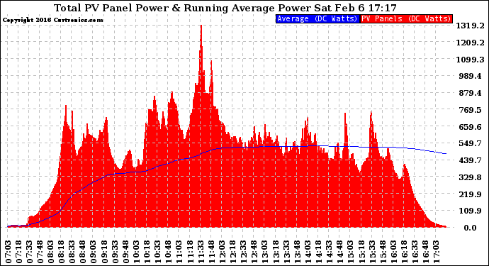 Solar PV/Inverter Performance Total PV Panel & Running Average Power Output