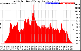 Solar PV/Inverter Performance Total PV Panel Power Output