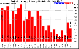 Solar PV/Inverter Performance Weekly Solar Energy Production