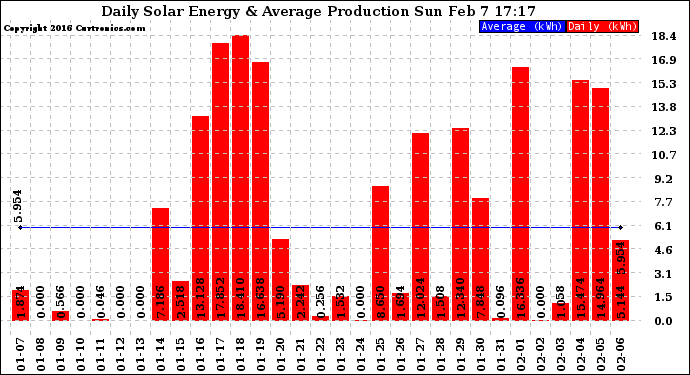 Solar PV/Inverter Performance Daily Solar Energy Production