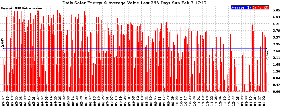 Solar PV/Inverter Performance Daily Solar Energy Production Value Last 365 Days