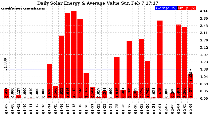 Solar PV/Inverter Performance Daily Solar Energy Production Value