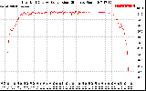 Solar PV/Inverter Performance Inverter DC to AC Conversion Efficiency