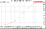 Solar PV/Inverter Performance Daily Energy Production