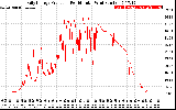 Solar PV/Inverter Performance Daily Energy Production Per Minute