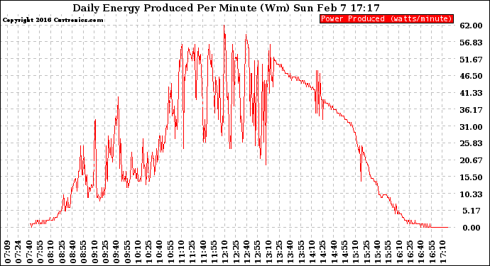 Solar PV/Inverter Performance Daily Energy Production Per Minute