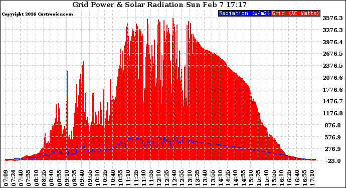 Solar PV/Inverter Performance Grid Power & Solar Radiation