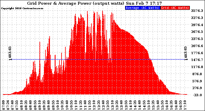 Solar PV/Inverter Performance Inverter Power Output